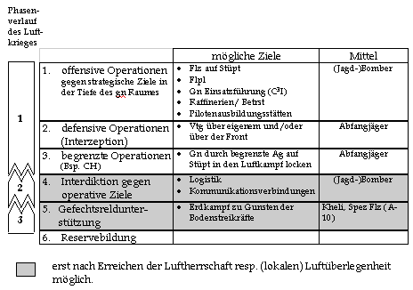 Die Operationen des Luftkrieges